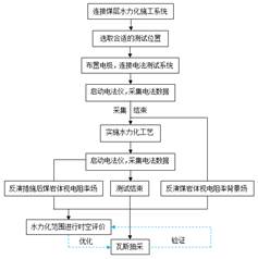 使劲操死我骚逼视频基于直流电法的煤层增透措施效果快速检验技术